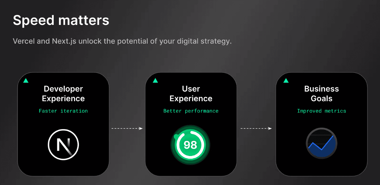 Speed Matters with Vercel