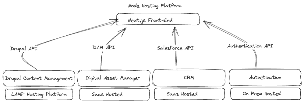 Composable Stack