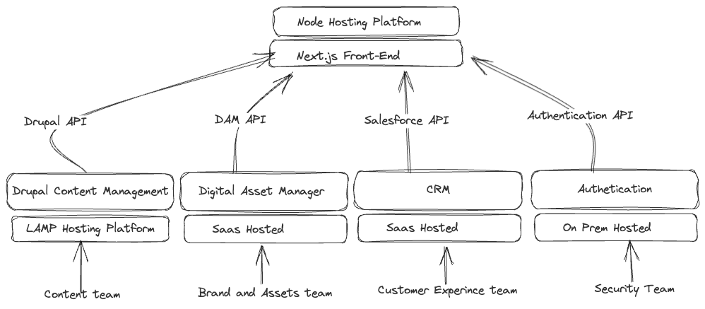 Complex Composable Stack