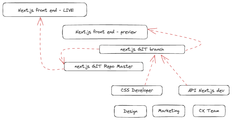 NextJS Workflow 