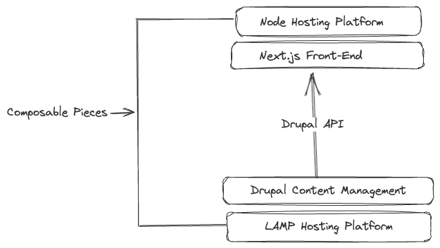 Basic Composable web Stack  