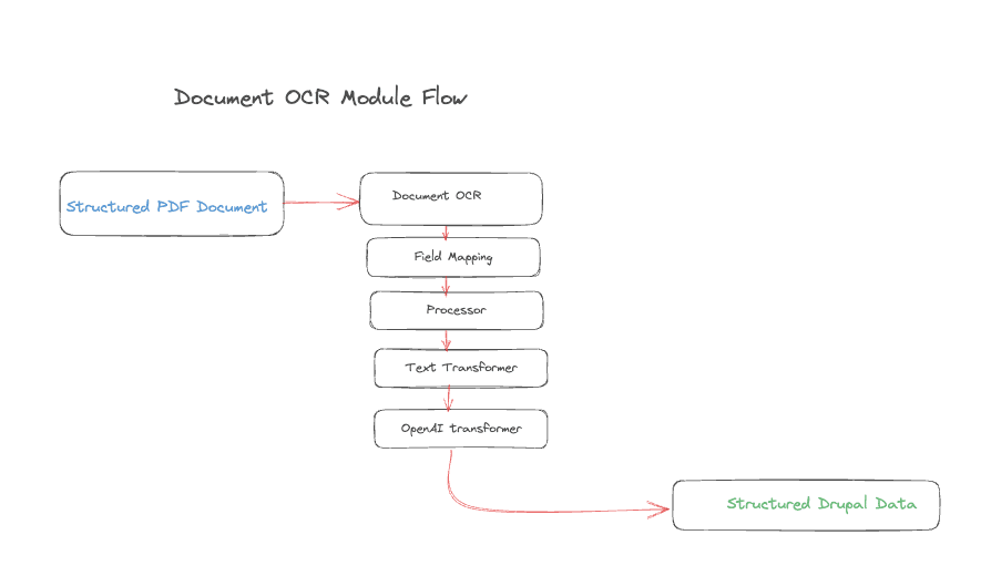 DOcument OCR Flow