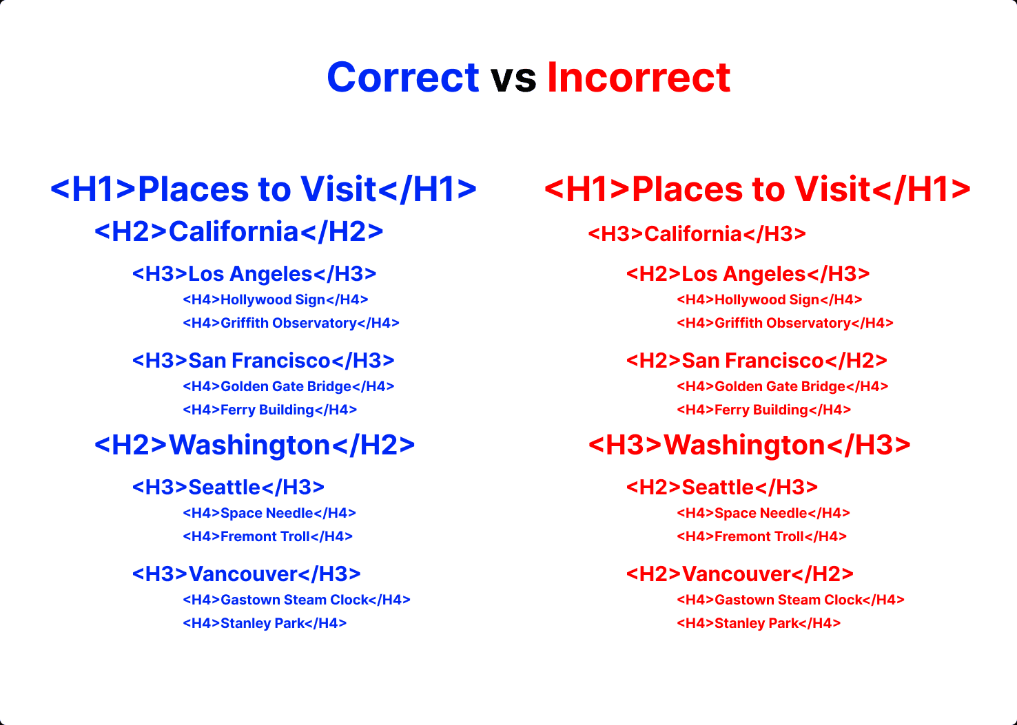 A correct and incorrect example of how to structure header hierarchy