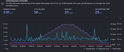 Graph of Example protocol test result