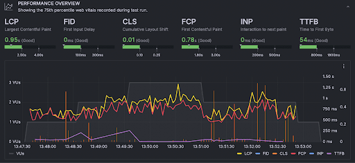 Graph of Example browser test result