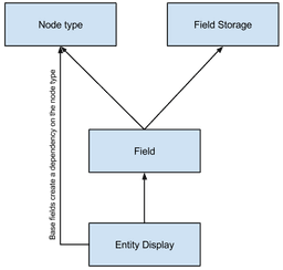 The configuration dependencies between node types, field storages, fields and entity displays