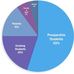 Personas Best Practices