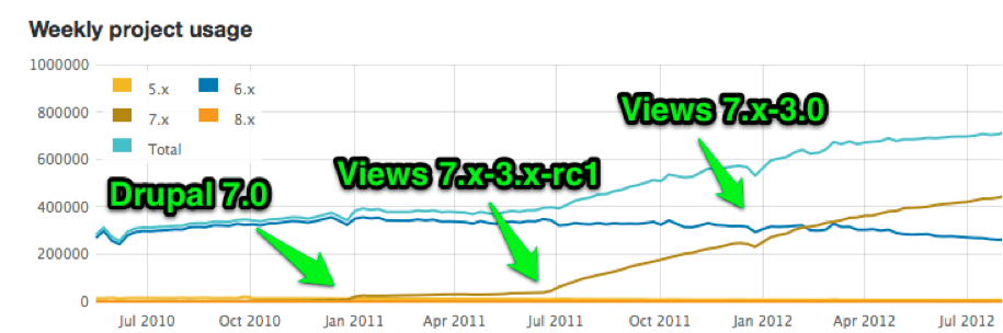weekly project usage