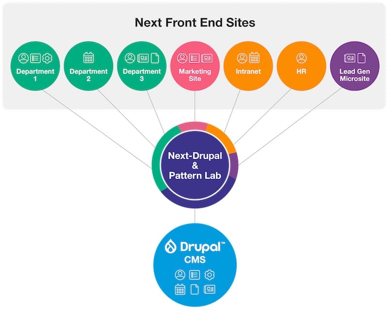 Your Drupal and Next.js Experts in San Francisco | Chapter Three