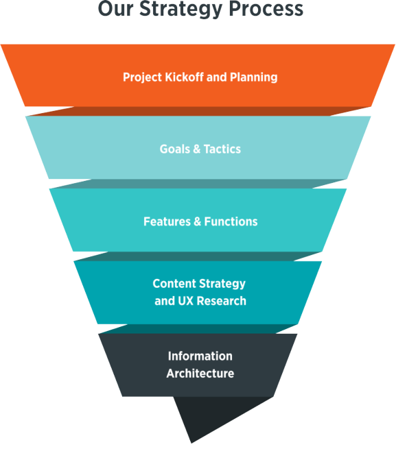 Chapter Three Strategy Process Funnel