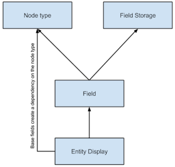 The configuration dependencies between node types, field storages, fields and entity displays